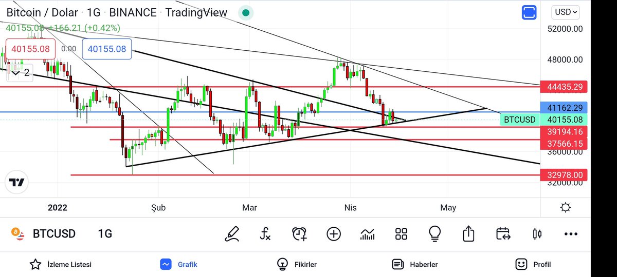 Ikinci #BTC grafigimizde bir yükselen trende tutunmusuz dostlar kirilimi halinde çalisabilecek destekler grafikte mevcut zaten. Daha kalin olan trend çizgileri daha büyük önem tasiyor bizler için belirtmekte fayda var. Ortadaki en uzun trend çizgimizin haftalik zaman diliminde>>