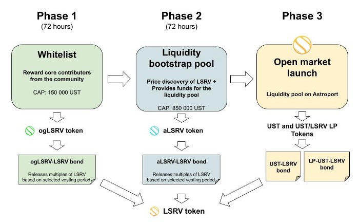 BenjiGoatie's tweet photo. Here's a deep dive on @leservedao, a soon-to-be-launched reserve currency on $LUNA eco-system. 🌑

Leserve aims to launch with mechanisms optimized for fairness, meritocracy, stability, and long-term well-being of the protocol.

1/

#LUNAtic #leserve #DeFi #TerraLuna #Crypto https://t.co/R4gsNupxwl