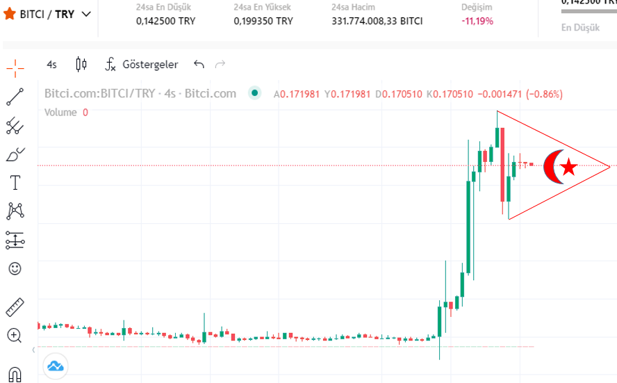 Buberooo's tweet image. &quot;Loading Please Wait&quot; 🧡🇹🇷 @bitcicom @BitciBrasil 🇧🇷 #BitciCoin #ComeToBitci #BSC #BSCGems