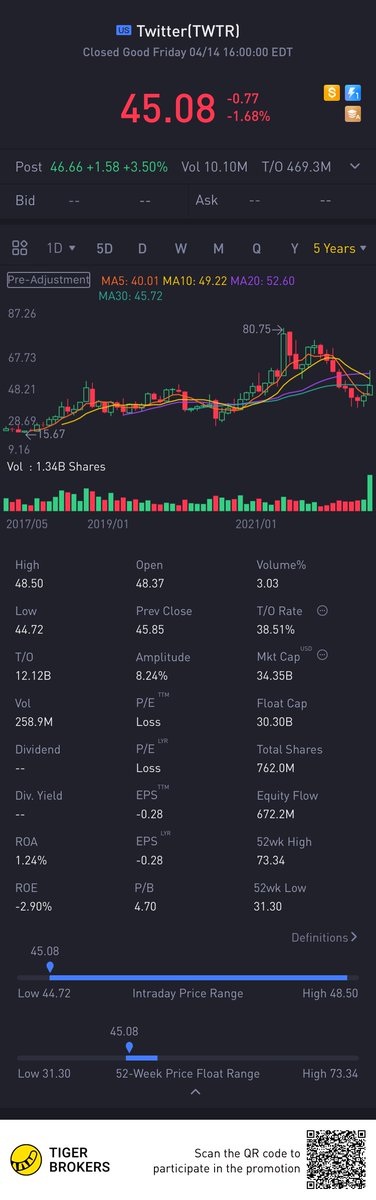 Elon offers $54.20 per share in cash. Check out #Twitter (TWTR). Price $46.66. Explore the broker i’m using here:
bit.ly/38SucqJ