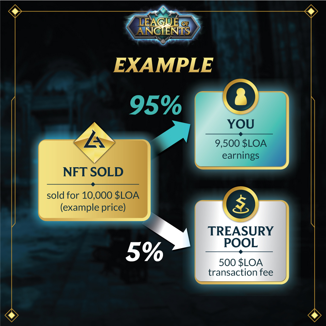 5% of transaction fees will be deducted from every sale and contributed to our Treasury Pool.

Learn more about the Treasury in our previous post here: x.com/LOAOfficialMOB…

#LeagueofAncients #Metaverse #PlayToEarn #FreeToPlay