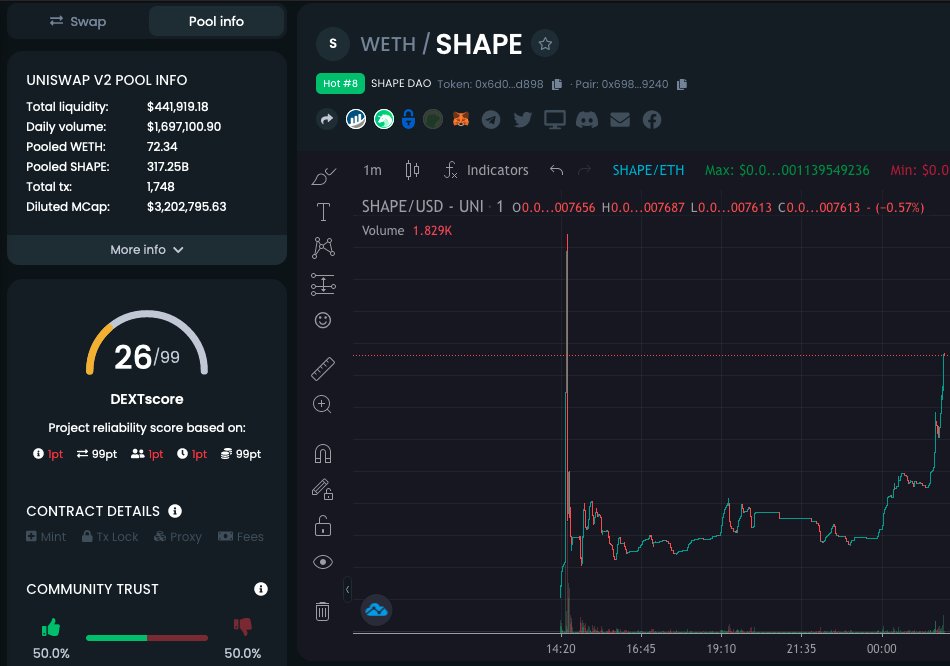 🦍$SHAPE is still Trending on #Dextools And Approaching #ATH!🤑🚀

📊Chart: dextools.io/app/ether/pair…

📣TG: t.me/ShapeDaoTokenP…

$SHINJA #SHAPE #SHAPEDAO #SHAPEYOURFUTURE <a href="/ShapeDaoETH/">SHAPE DAO</a> #CRYPTO #ETH #Uniswap #CRYPTOS #100xgem #100x #100xGems #100xCoin #1000x #1000xgems #1000xgem
