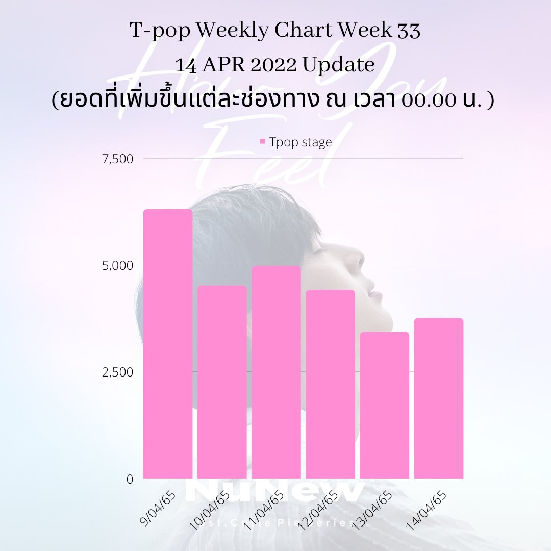 TeamSupportNNew's tweet photo. ˚◞♡ * Update 14 APR 2022 =͟͟͞♡
อัพเดทยอดที่เพิ่มขึ้นแต่ละช่องทาง
ณ เวลา 00.00 น. 🌅🌊✨
วันนี้วันสุดท้ายแล้วนะคะอย่าลืมโหวต How you feel กันน้า 🥺🙇🏻♀️
#NuNew #ส่งหนูขึ้นTpop
#MVHowYouFeel
#TPOPxHowYouFeel https://t.co/jOMue2C5HQ