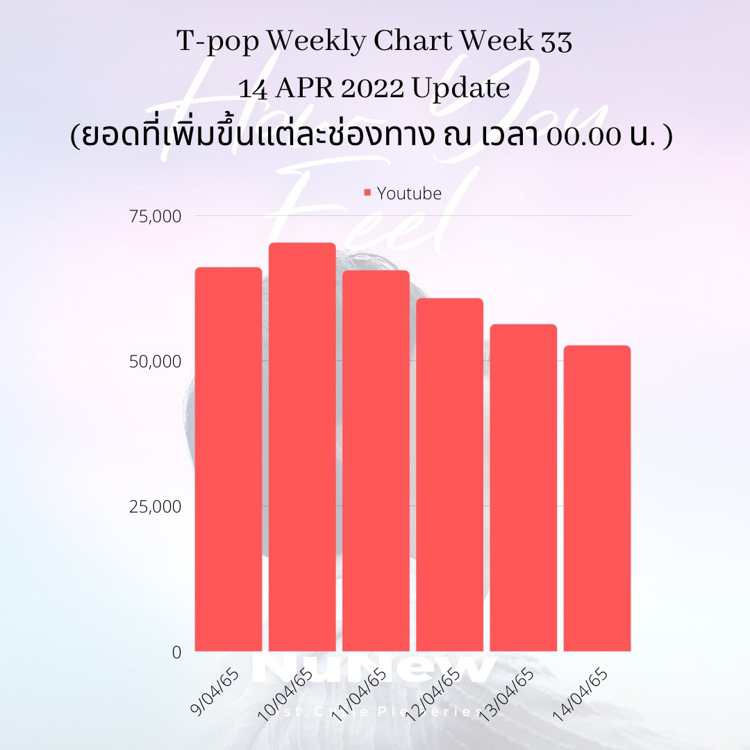 TeamSupportNNew's tweet photo. ˚◞♡ * Update 14 APR 2022 =͟͟͞♡
อัพเดทยอดที่เพิ่มขึ้นแต่ละช่องทาง
ณ เวลา 00.00 น. 🌅🌊✨
วันนี้วันสุดท้ายแล้วนะคะอย่าลืมโหวต How you feel กันน้า 🥺🙇🏻♀️
#NuNew #ส่งหนูขึ้นTpop
#MVHowYouFeel
#TPOPxHowYouFeel https://t.co/jOMue2C5HQ