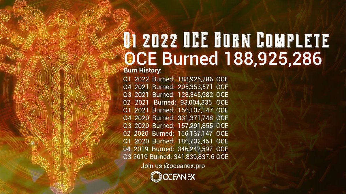 OceanexOfficial's tweet photo. š„ To thank all OCE holdersā continuous support and to empower the OCE ecosystem, we are pleased to announce our 11th #OCE BURN of removing 188,925,286 $OCE from total market supply.
#OCEBURN #OceanEx #Blockchain $OCE #cryptocurrency
More Info: https://t.co/EXEuj1vQIa https://t.co/gyo9PArGbw