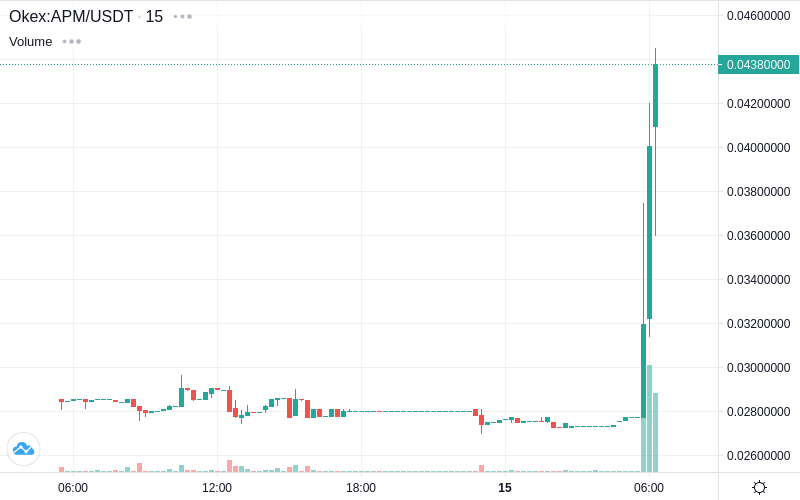 CoinTrendz's tweet photo. 📈Pump Alert! - APM/USDT on Okex! Price increase: 11.03% | Volume: +34.28%
$APM $USDT #okex #crypto #bitcoin #cryptoalerts #cointrendz

Get all Alerts on https://t.co/S2zCFa1fTD 🚀 https://t.co/9JefaImo6W