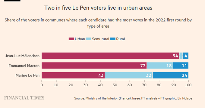 SebWalrus's tweet image. Pour ceux qui ont critiqué mon interprétation de la carte électorale, voici encore plus édifiant.
LFI a totalement abandonné les classes populaires de la France périphérique pour se concentrer sur les jeunes bobos et le vote issu de l'immigration (70% des musulmans)
#Terranova
