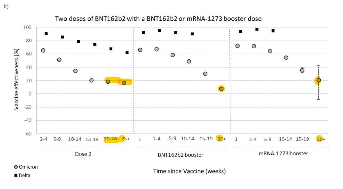 From last report by PHE (UK)
- Effectiveness against symptomatic #COVID19 of #AstraZeneca boosted by #mRNA after 20 weeks is the same as 2 doses AZ (nearly 0)
- More or less the same for VE of 2 doses #Pfizer with or without #booster after 20 weeks (better results with #Moderna)