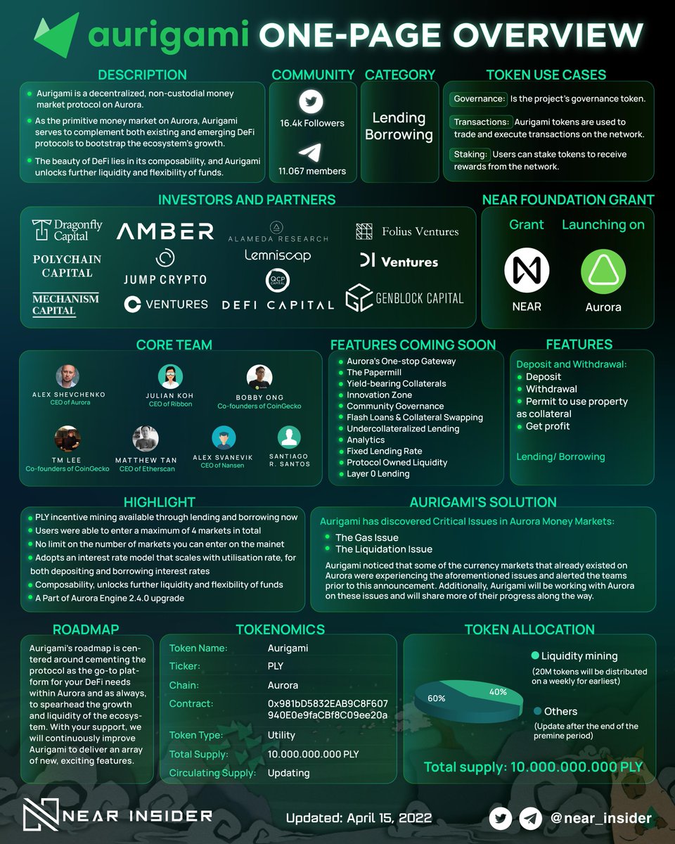 near_insider's tweet photo. Aurigami is the primitive decentralized, non-custody money market protocol on Aurora. It serves to complement both existing &amp; emerging DeFi protocols to bootstrap the ecosystem's growth.

@aurigami_PLY enables the users to effortlessly lend, borrow, and earn with ease on Aurora. https://t.co/VdBal5HJ4D