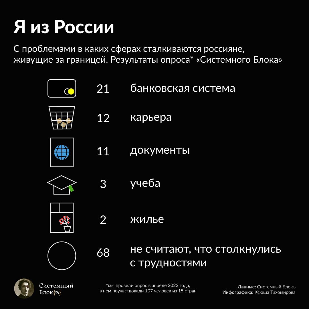sysblok's tweet image. «Системный Блокъ» провел собственное расследование и опросил более 100 россиян из 15 стран. Мы спрашивали об их трудностях, о переменах в отношении к ним, об их самоощущении. Читайте реальные истории наших опрошенных в материале:

sysblok.ru/society/voices…