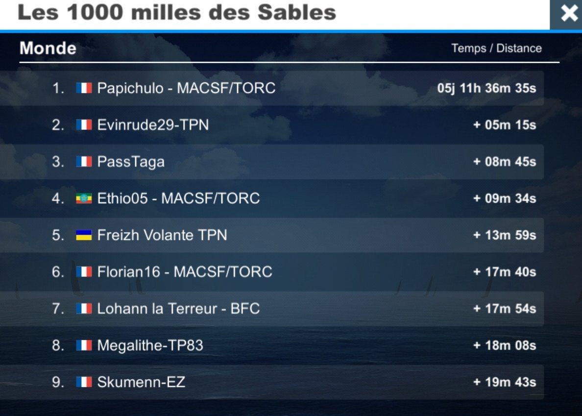 TorceSailing's tweet photo. 🏁Résultats @1000millesLS sur @VirtualRegatta .

Bravo aux membres de l'équipe #MACSF @TorceSailing
pour leurs magnifiques résultats 🥳

🏆 @PapichuloVr remporte la course.

🏆 @TorceSailing remporte le classement équipe.

Bientôt le début de saison pour le bateau @VoileMACSF 🤩 https://t.co/HsnTaCFnBE