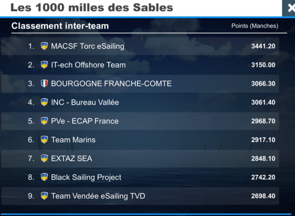 TorceSailing's tweet photo. 🏁Résultats @1000millesLS sur @VirtualRegatta .

Bravo aux membres de l'équipe #MACSF @TorceSailing
pour leurs magnifiques résultats 🥳

🏆 @PapichuloVr remporte la course.

🏆 @TorceSailing remporte le classement équipe.

Bientôt le début de saison pour le bateau @VoileMACSF 🤩 https://t.co/HsnTaCFnBE
