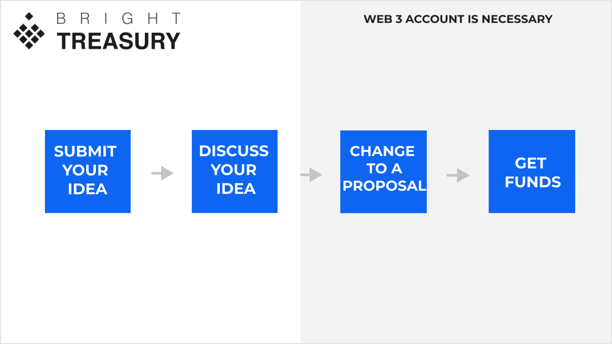 BrightTreasury's tweet photo. #BrightTreasury helps you get funds to develop your ideas and contribute to #Polkadot and #Kusama. You don’t have to be a #Web3 tech expert to get funds. Find out how to start your journey with Treasury. 👉

https://t.co/fyALmivyqc https://t.co/eZki7itjOj