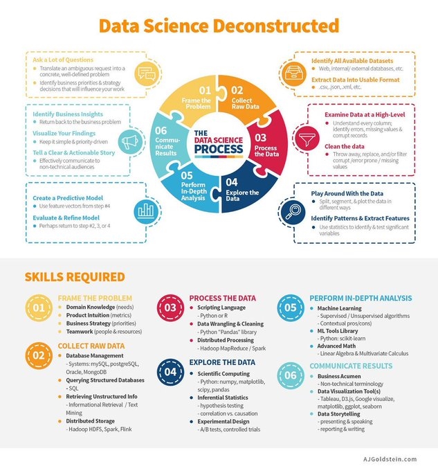 Data Science Deconstructed

#Infographics #MachineLearning #AI #Python #DataScience 
#BigData #DeepLearning #IoT #NLP #100DaysOfCode #5G 
#robot #tech #ArtificialIntelligence #cloud #4IR #cybersecurity CC <a href="/antgrasso/">Antonio Grasso</a> #ai #deeplearning #iot #infographic
