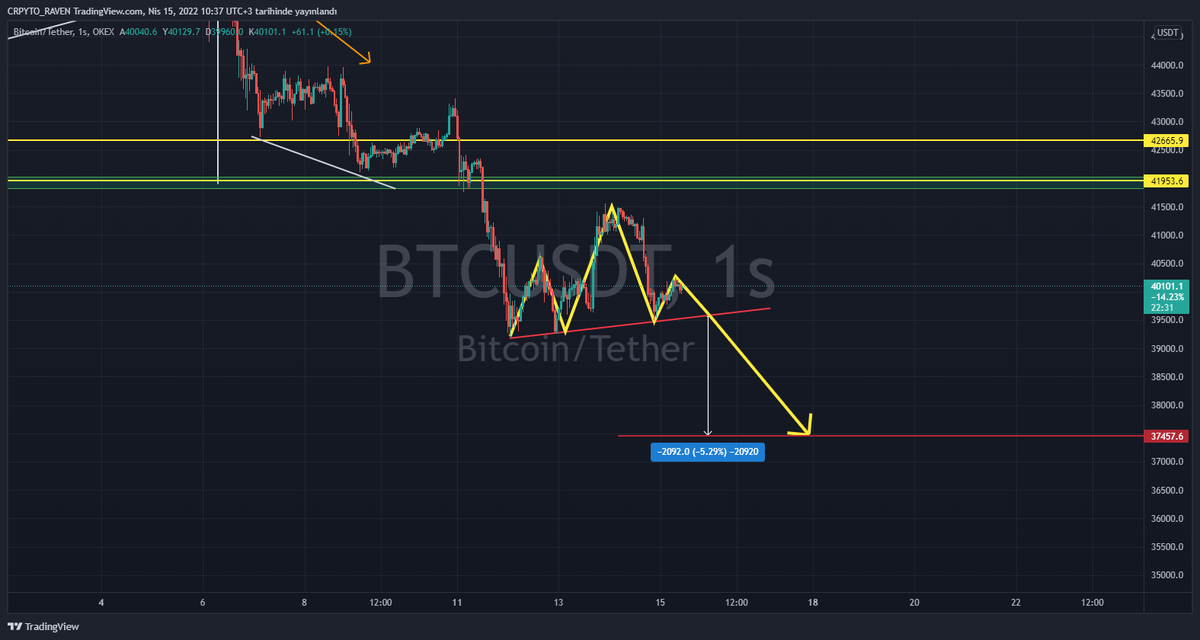 #btc güncelleme.. günlük te analizimiz geçerli. 1h da hacimsiz kanal kırılımı geldi ve yön noktamızdan düşüş gördük. 1h farklı bakışta OBO oluşabilir hedefi belirttim . Dikkatli olmakta fayda var. #Bitcoin