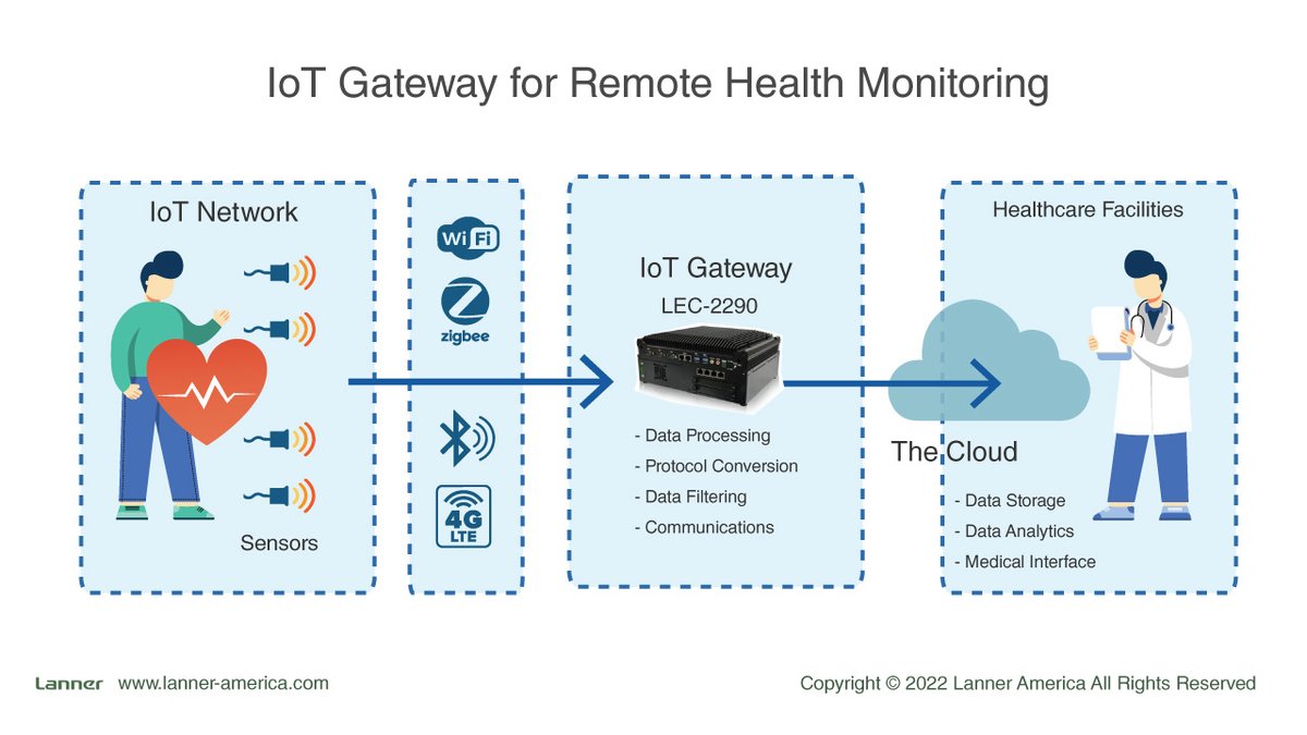 LannerInc's tweet photo. Remote Health Monitoring with Intelligent Edge Gateway
https://t.co/ueYDfSWMN8
#IoT #EdgeGateway #AI #HealthcareIoT https://t.co/gOFQG3pWqX