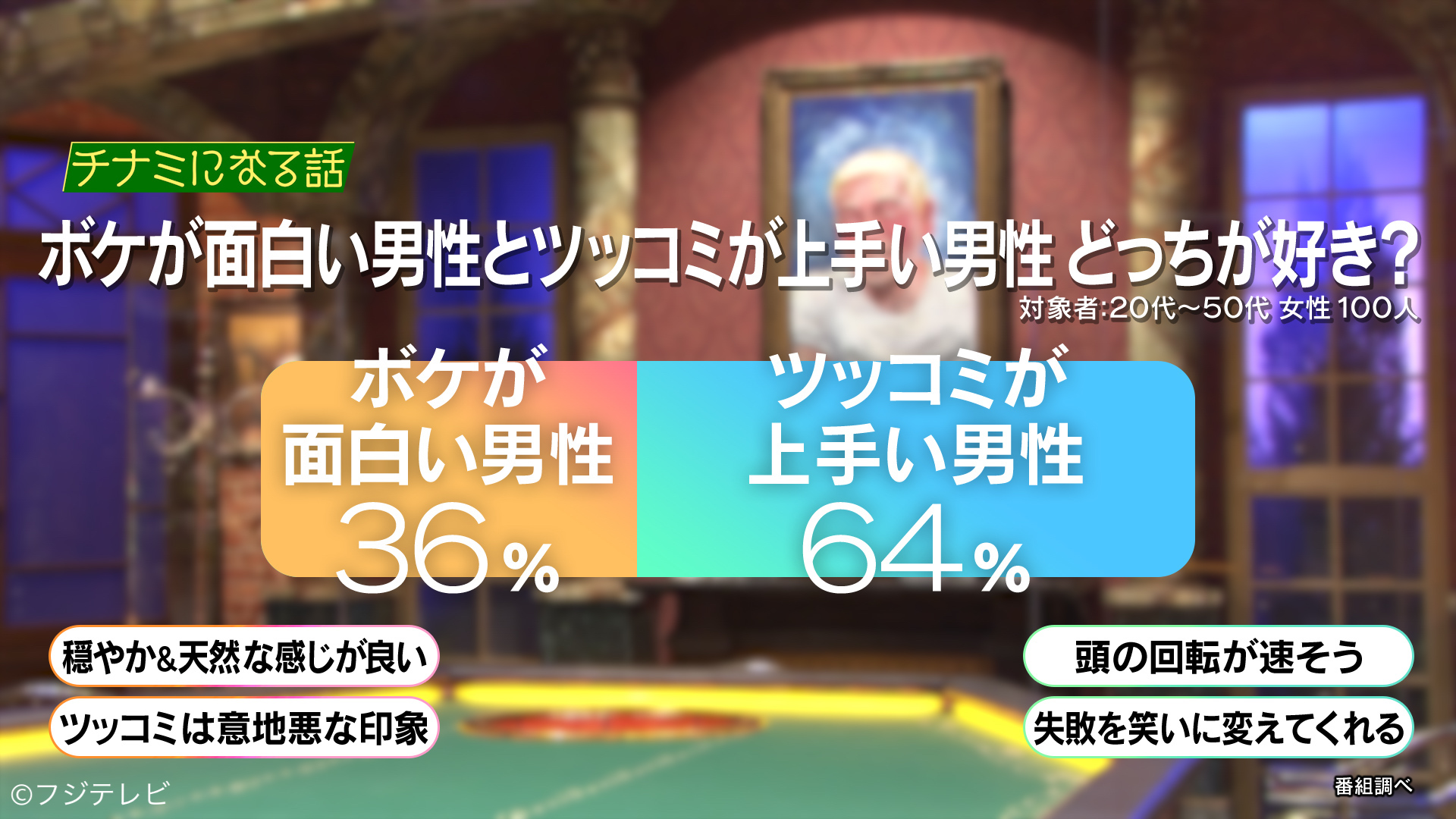 Twitter 上的 公式 人志松本の酒のツマミになる話 チナミになる話 パート 女性100人に ボケが面白い男性とツッコミが上手い男性どっちが好き と聞いたところ このような結果に 大悟さんの言う通り 女性はツッコミが上手い人が好きみたいです 人
