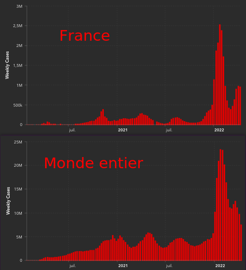 Non seulement la dernière vague a été plus forte en #France qu'ailleurs, mais on  subit une nouvelle vague dont personne ne parle. Surtout ne pas faire de vague #COVID19 pendant les #electionspresidentielles2022 #Election2022 #Elections2022 (source Johns Hopkins University)