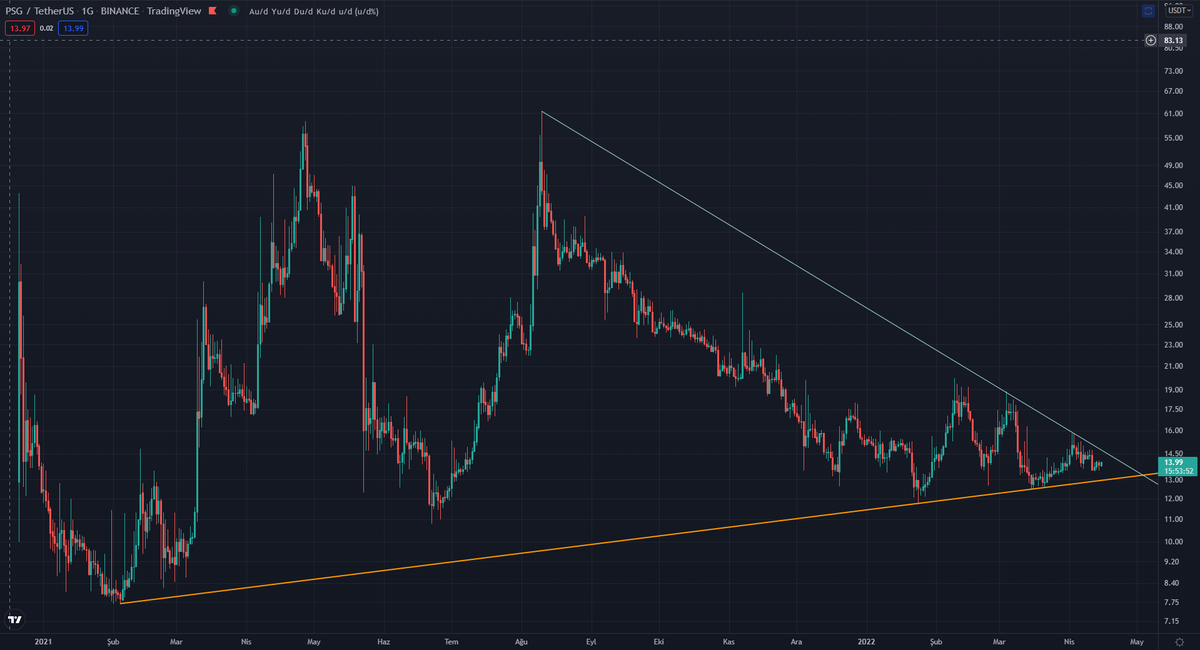 yapbozyatirim's tweet photo. $PSG

Burada da artık üçgen sonuna geliniyor...

#psgusd #btcusd #bitcoin https://t.co/UTrEZHYay1