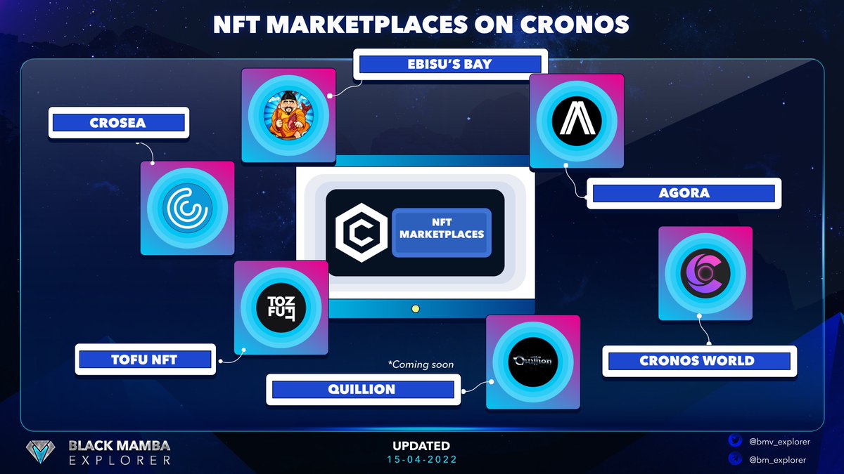 0xplorer618's tweet photo. NFT Marketplaces on 𝐂𝐫𝐨𝐧𝐨𝐬

@EbisusBay is one of the largest space of #NFTs on #Cronos 💞, next to another outstanding platforms as @AgoramarketNFT @Cronos_World @croseanft @tofuNFT @QuillionNFT 🍬🍬

#BMEanalytics #CRO #NFTCommunity #NFTmarketplace #CronosNFT #Crofam https://t.co/12EG6NGT6D