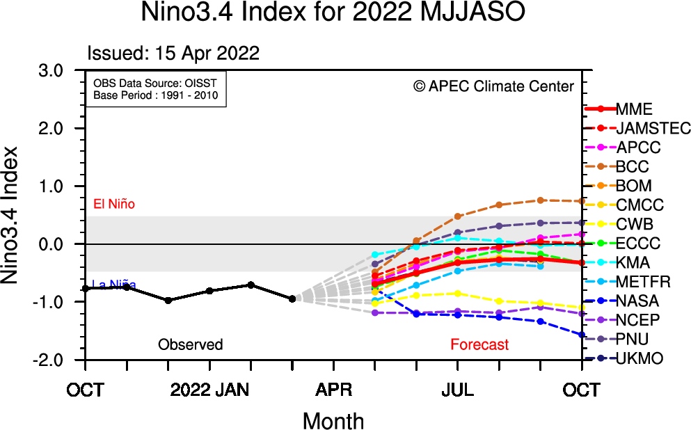 apcc21's tweet photo. See APCC's #ClimateOutlook for #MJJASO! https://t.co/tmkWmHJNKp
#ENSOAlert suggests #LaNiñaWatch. The running 3-mon mean Niño3.4 index suggests 51% chance of #LaNiña conditions with weak intensity for MJJ. #ENSOneutral conditions are likely to intensified and dominant (>52%). https://t.co/UygyQWhMZ3