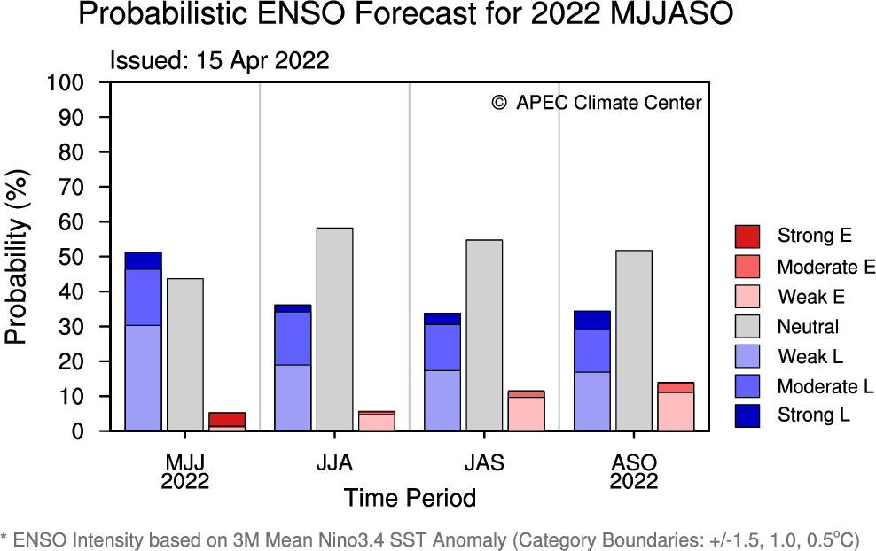 apcc21's tweet photo. See APCC's #ClimateOutlook for #MJJASO! https://t.co/tmkWmHJNKp
#ENSOAlert suggests #LaNiñaWatch. The running 3-mon mean Niño3.4 index suggests 51% chance of #LaNiña conditions with weak intensity for MJJ. #ENSOneutral conditions are likely to intensified and dominant (>52%). https://t.co/UygyQWhMZ3