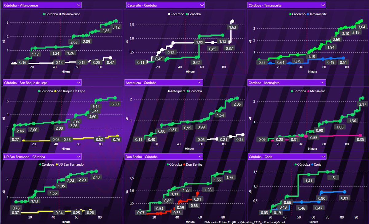 RubenTrujilloV's tweet photo. 📈📝⚽️
Se avecina partidazo en #ElRomano
El @CordobaCF_ofi puede ser el primer equipo en ascender a #PrimeraRFEF
Os comparto datos:
-Promedios colectivos x90.
-Gráficas de evolución de xG de sus últimos 9 partidos.
-Rendimientos y métricas Individuales.
-Radar por posiciones. https://t.co/XdTmnBygTH