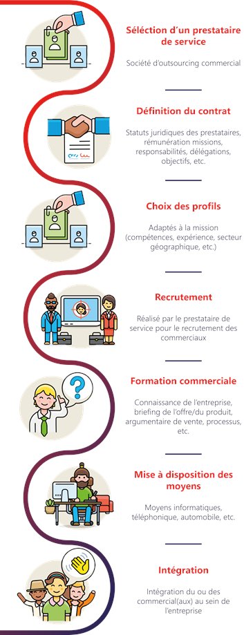 Vous évoluez et votre service commercial également. Pour répondre à vos différents besoins, l'externalisation de votre force de vente semble être la bonne solution.

#forcedevente #externalisation #experts #évolution