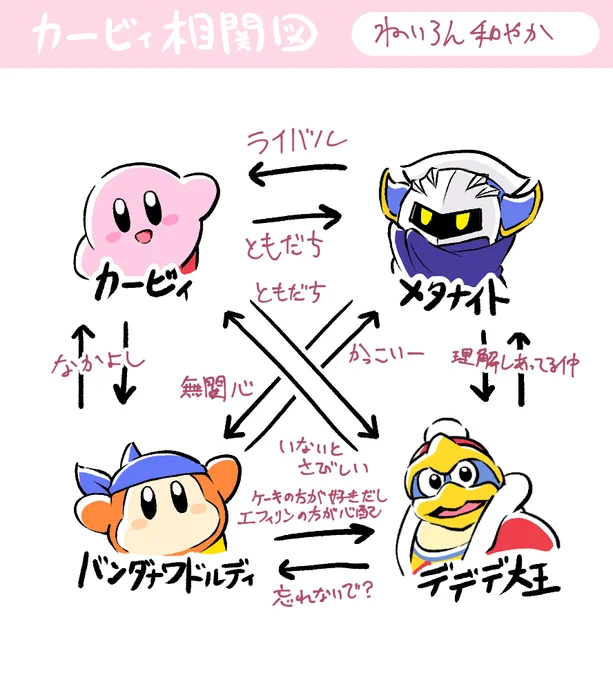 私もかいた
#ぼくの考えたWii組相関図 