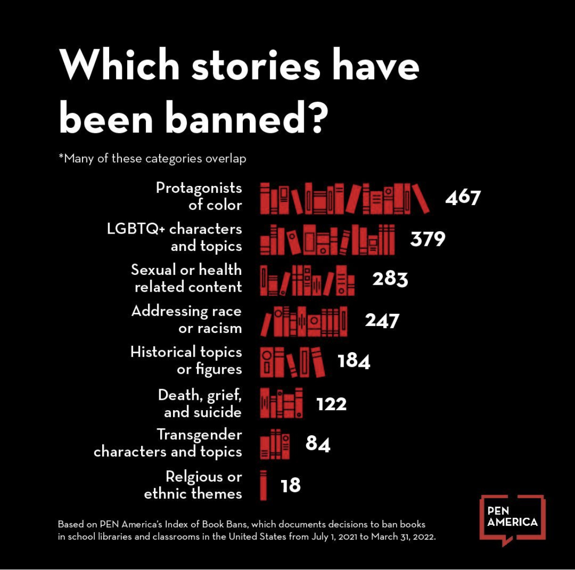 PEN America has compiled a report on book bans in the US—including where it's happening and which books and authors are getting banned the most. It finds a "profound increase... [in bans on] books that relate to communities of color and LGBTQ+ subjects." pen.org/banned-in-the-…
