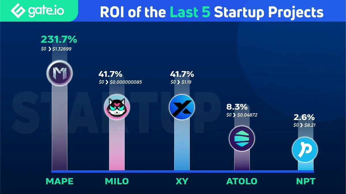 MiloInu_Army's tweet photo. Check the Performance of 5 projects on @gate_io Startup📈

$MAPE: 231.7%
$MILO: 41.7%
$XY: 41.7%
$ATOLO: 8.3%
$NPT: 2.6%
Follow @MiloInu_Army For More

#Gateio #gateiostartup #Initialoffering #100xgem #MILO #BNB    #MiloInuArmy  #Crypto #MANA #ADA #Polygon #ETH #SOL #BabyDoge https://t.co/wHqX3u2zA0