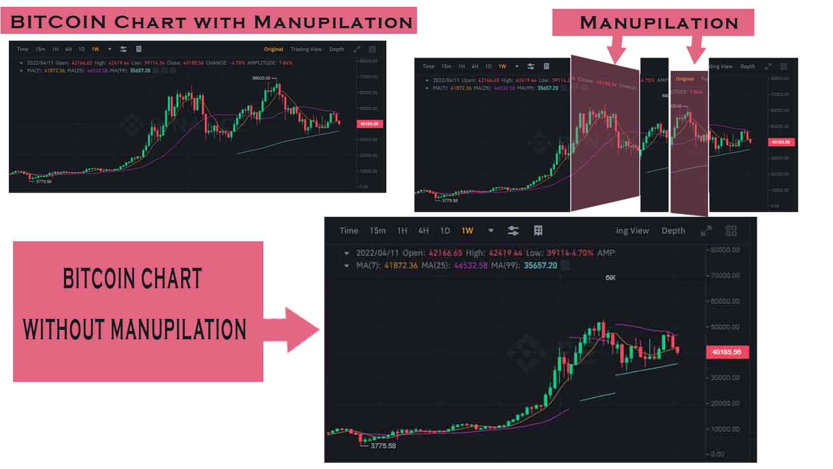 techblow's tweet image. #Bitcoin  facing massive manipulation
@_CryptoAdy  @elonmusk