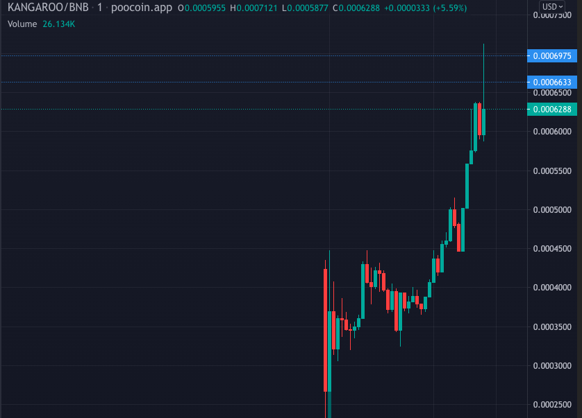 KangarooBabyy's tweet photo. When will be the ATH for BabyKangaroo? 🤑🤑🤑

BabyKangaroo to the moon!!! 🚀🚀🚀 https://t.co/jqL1ZJqFCW