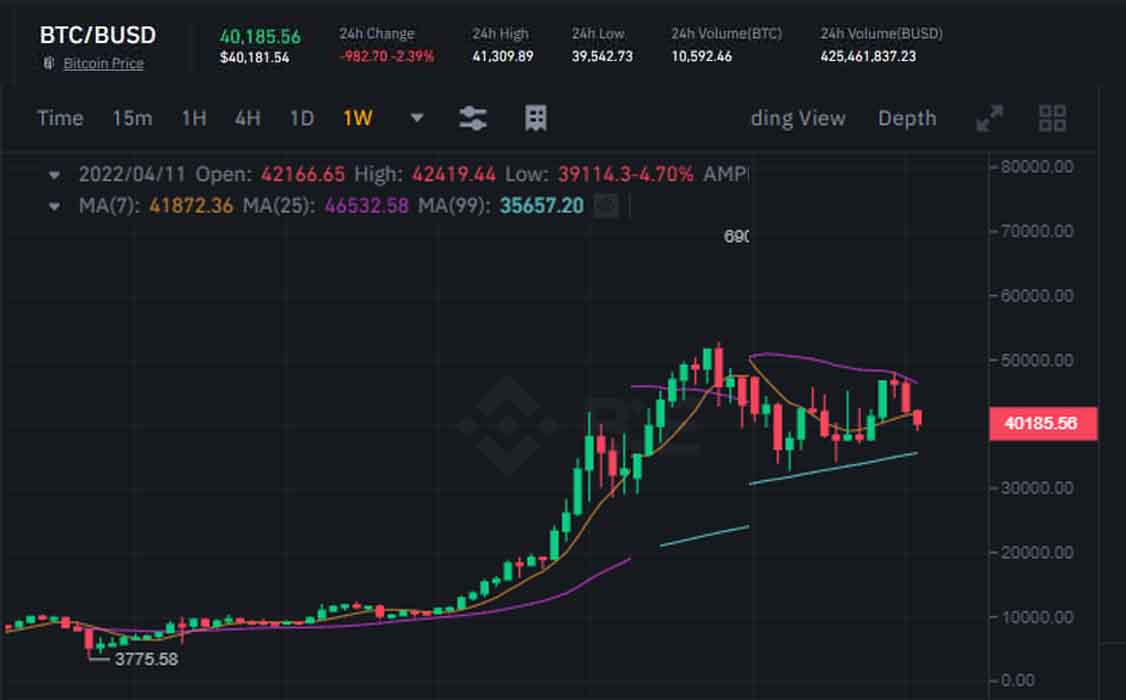 techblow's tweet image. this is Real #BTC  chart without manipulation, hope it makes more clear👍