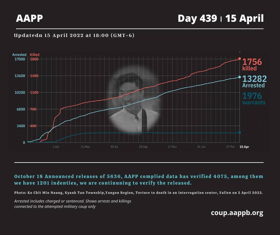 aapp_burma's tweet photo. DAILY UPDATE 15/04/22

1,756 killed (+5)
13,282 total arrests (+16)
1,976 evading warrant (+0)

brief https://t.co/S86hEJhCEu
detained https://t.co/jd5jt2OWTS
sentenced https://t.co/wEHBbxUyoj
killed https://t.co/Zyzem6MD2l https://t.co/jdNM5YiQso