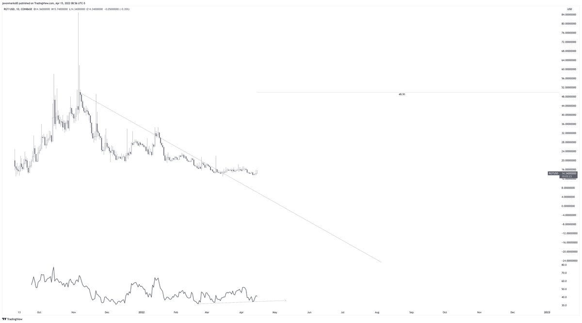 JavonTM1's tweet photo. ⚠️#RGT's 1d chart looks to be holding FREE of an older resisting trend-line and is on EXTREME ALERT! With $RGT free, it is positioned to go on an over 222% uphill run to the target at $49.91 and can begin moving QUICKLY in ANY MOMENT! #RariGovernanceToken can 3x... https://t.co/QzdHPZZziA