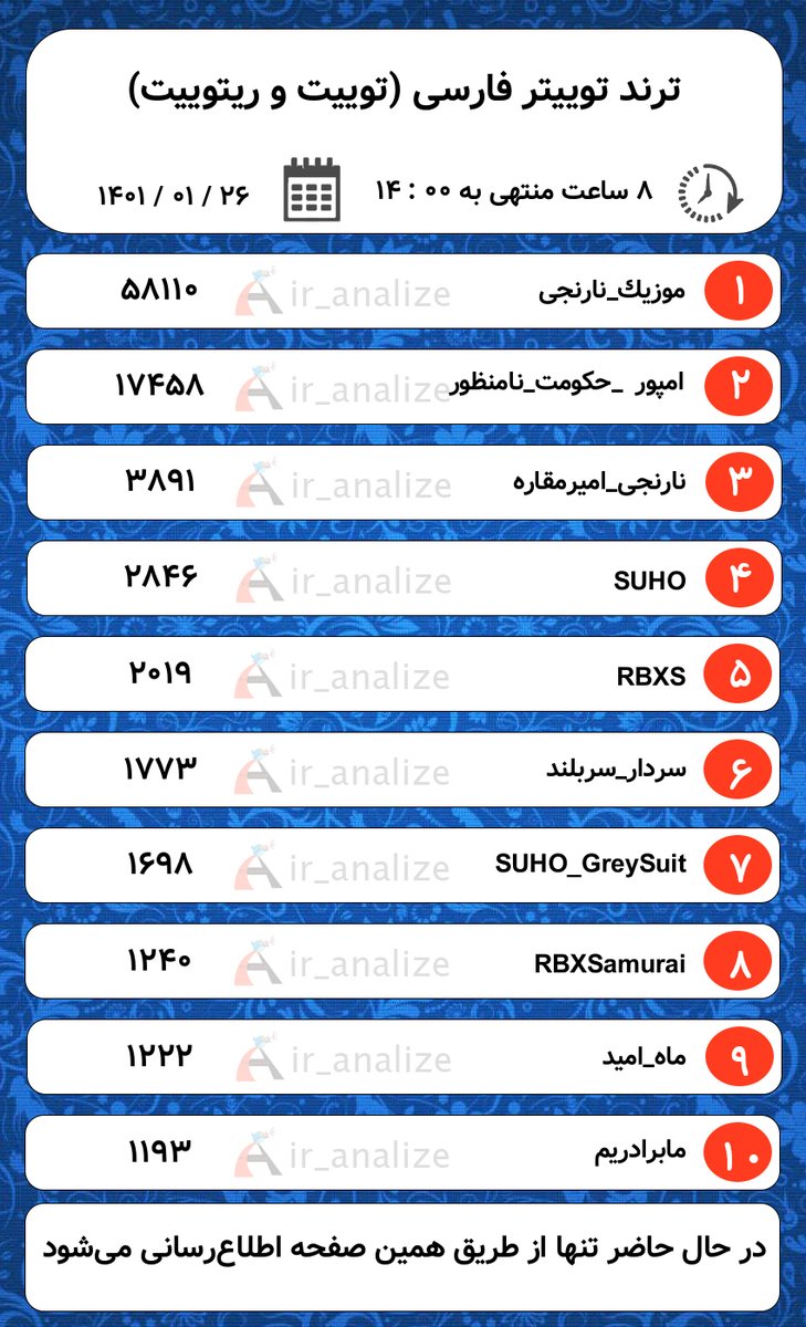 ir_analize's tweet photo. بروزرسانی لیست ترند (هر 30 دقیقه) :
در  ⏰  14:00
در  🗓️  1401/01/26
گزارش 8 ساعته  ✅
گزارش 2 ساعته  ✅
گزارش درصد عمر اکانت ها  ✅

. https://t.co/OU7dg8Ngup