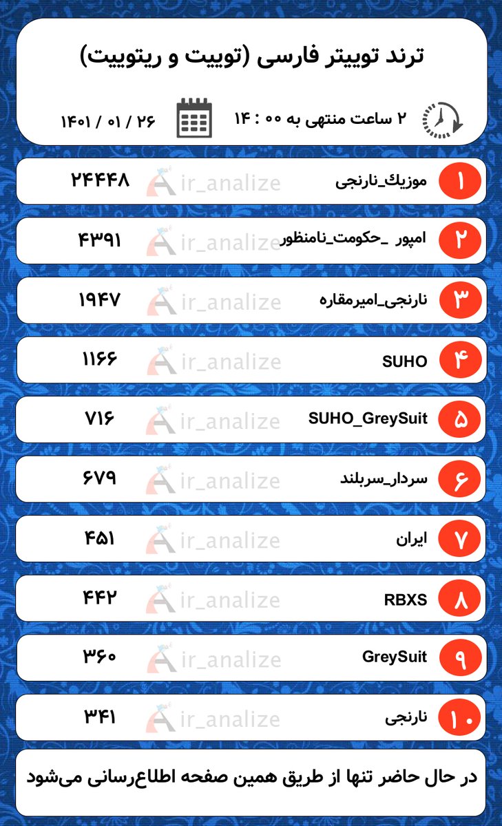 ir_analize's tweet photo. بروزرسانی لیست ترند (هر 30 دقیقه) :
در  ⏰  14:00
در  🗓️  1401/01/26
گزارش 8 ساعته  ✅
گزارش 2 ساعته  ✅
گزارش درصد عمر اکانت ها  ✅

. https://t.co/OU7dg8Ngup
