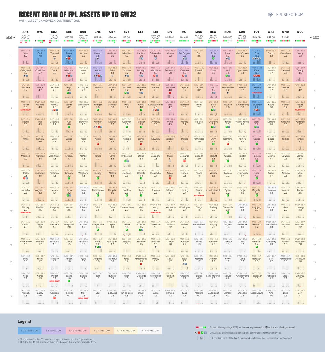 FPLSpectrum's tweet photo. Check out the latest form tables as we head into DGW33. The top in-form assets with double fixtures are:

• Schär (NEW) 6.5 pts/GW
• Schmeichel (LEI) 5.5 pts/GW
• Saka (ARS) 5.2 pts/GW
• Maddison (LEI) 5.0 pts/GW
• Fraser (NEW) 5.0 pts/GW

#FPL #FPLCommunity https://t.co/RA9xgXFzj2
