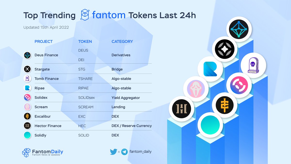 The Monad OG (@themonadog) on Twitter photo Top Trending <a href="/FantomFDN/">Fantom Opera</a> Tokens Last 24 Hours ✨
🥇 $DEUS $DEI <a href="/DeusDao/">DEUS</a>
🥈 $STG <a href="/stargate/">Stargate</a>
🥉 $TSHARE <a href="/tombfinance/">The Game of Tomb 👻</a>
$RIPAE <a href="/ripaefinance/">Ripae</a>
$SOLIDsex <a href="/SolidexFantom/">Solidex</a>
$SCREAM <a href="/Screamdotsh/">😱</a>
$EXC @ExcaliburDeFi
$HEC <a href="/HectorDAO_HEC/">new account @hector_network</a>
$SOLID <a href="/solidlyexchange/">Solidly</a>
#FTM $FTM <a href="/Tweak896/">Tweak896</a> Top Trending <a href="/FantomFDN/">Fantom Opera</a> Tokens Last 24 Hours ✨
🥇 $DEUS $DEI <a href="/DeusDao/">DEUS</a>
🥈 $STG <a href="/stargate/">Stargate</a>
🥉 $TSHARE <a href="/tombfinance/">The Game of Tomb 👻</a>
$RIPAE <a href="/ripaefinance/">Ripae</a>
$SOLIDsex <a href="/SolidexFantom/">Solidex</a>
$SCREAM <a href="/Screamdotsh/">😱</a>
$EXC @ExcaliburDeFi
$HEC <a href="/HectorDAO_HEC/">new account @hector_network</a>
$SOLID <a href="/solidlyexchange/">Solidly</a>
#FTM $FTM <a href="/Tweak896/">Tweak896</a>
