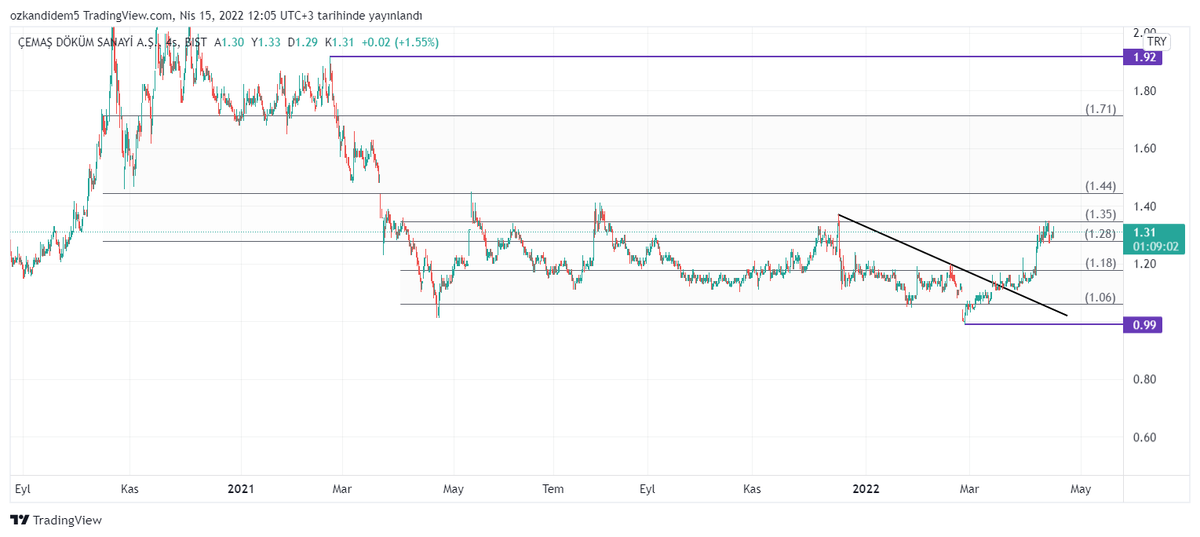#cemas 1,28 ve 1,35 bandında şıkışmış gözüküyor 1,35 de bulunan direnç bölgesi kırılımı ile 1,44 seviyesini test eder.1,28 altı stop bölgesidir.
#vucaborsa