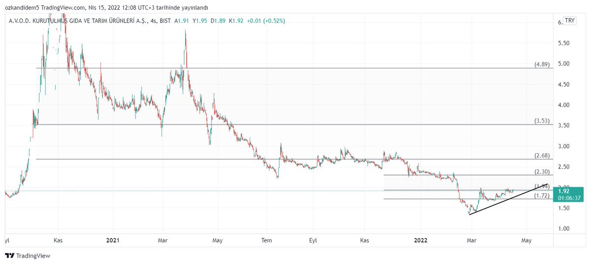 #avod 1,94 de bulunan direnç bölgesini test ediyor,kırılımı ile 2,30 bölgesi direnç bölgesi olarak çalışır.Yükselen trend üzerinde kaldığı sürece bir sorun yok trend kırılımı stop bölgesidir.
#vuca