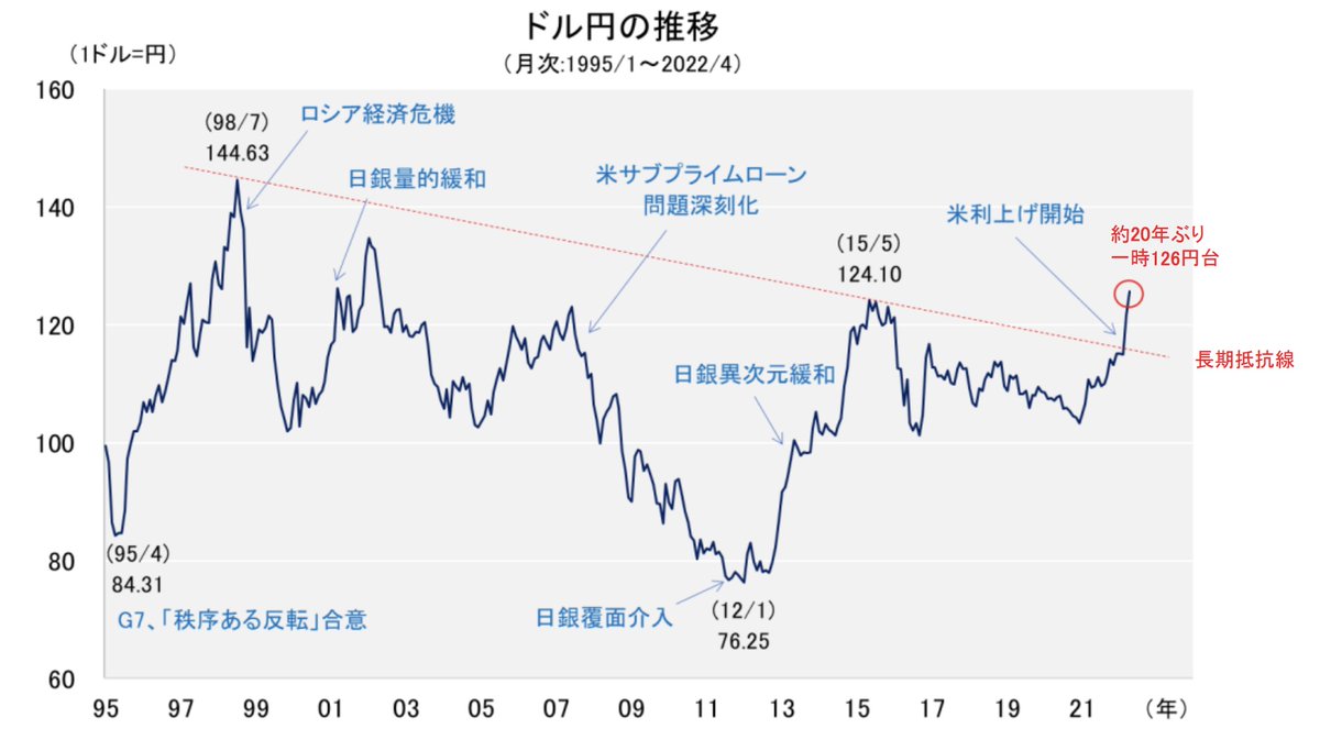 225average's tweet photo. ドル円どこまで行く？ https://t.co/Vt84MtWpAS