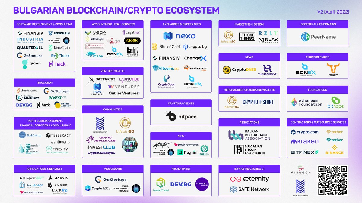 0xYuliyan's tweet photo. Infographic of the #Bulgarian #crypto/#blockchain ecosystem. Thank you @vdramaliev and #SofiaCryptoMeetup 👏👏👏 Hopefully, in one year this would be 10x in size! 🚀 https://t.co/RHE1Q2wh5L