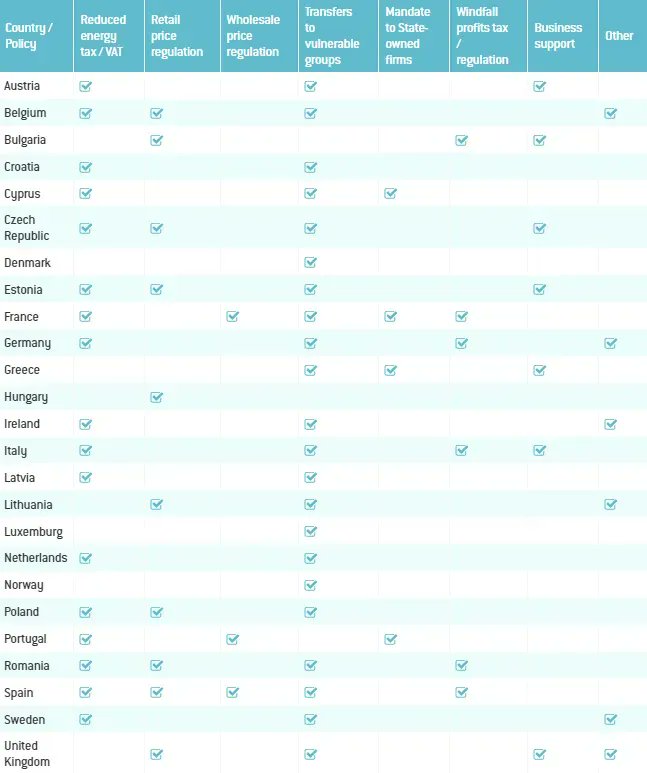 ⚡️ ENERGY CRISIS

The table below classifies measures by 23 EU countries as well as Norway and the United Kingdom into six types of responses to the spike in energy prices. <a href="/GSgaravatti/">Giovanni Sgaravatti</a> <a href="/Tagliapietra_S/">Simone Tagliapietra</a> <a href="/GeorgZachmann/">Georg Zachmann</a> 

👉 buff.ly/3q6DAAJ