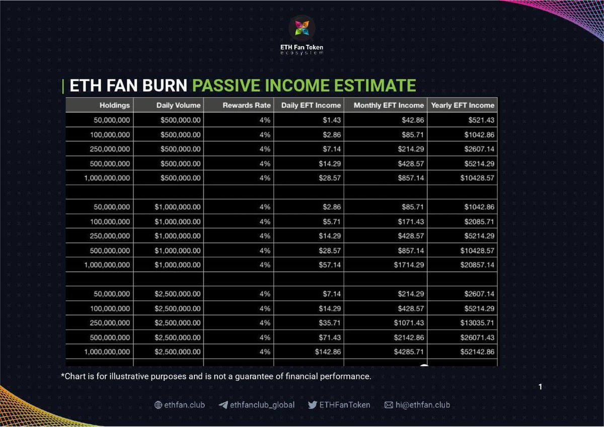 janishm's tweet photo. Fill and Shill it. Spread the word about this beautiful compounding ecosystem with best #Tokenomics #EFT = #ETH dividends and #EFB = #EFT
♻️ The more you #HODL the more you earn. #DYOR #1000xgem #BSCGem @crypto_hass @EddyDarko4 @DelCrxpto @SaidCrypto15 @Crypto_Capri
See Charts https://t.co/vCSEvCaPLO
