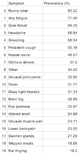 Important message that 83% of current cases of Omicron present with a runny nose - and less than 1 in 3 ever have a fever and one in 5 smell or taste problems - often a few days later but once infection already spread. Govt messaging needs to make this clear!