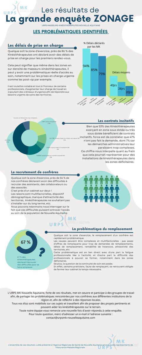 Nous vous avions sollicité lors de notre enquête zonage, voici les résultats de notre enquête :