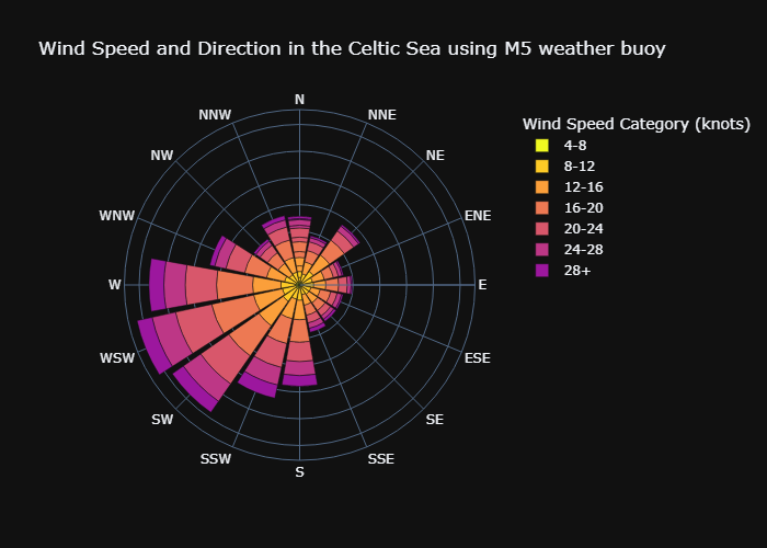 dosullivan019's tweet photo. #30DayChartChallenge #day15 #multivariate 
Exploring wind speed and direction in the Celtic Sea, can clearly see the prevailing WSW winds.

Data from https://t.co/OrWG9tXOSC and @MarineInst @MetEireann M5 weather buoy

#python #plotly #marinedata

Code: https://t.co/IGg3IS3Jxa https://t.co/RsG9ffkjIV