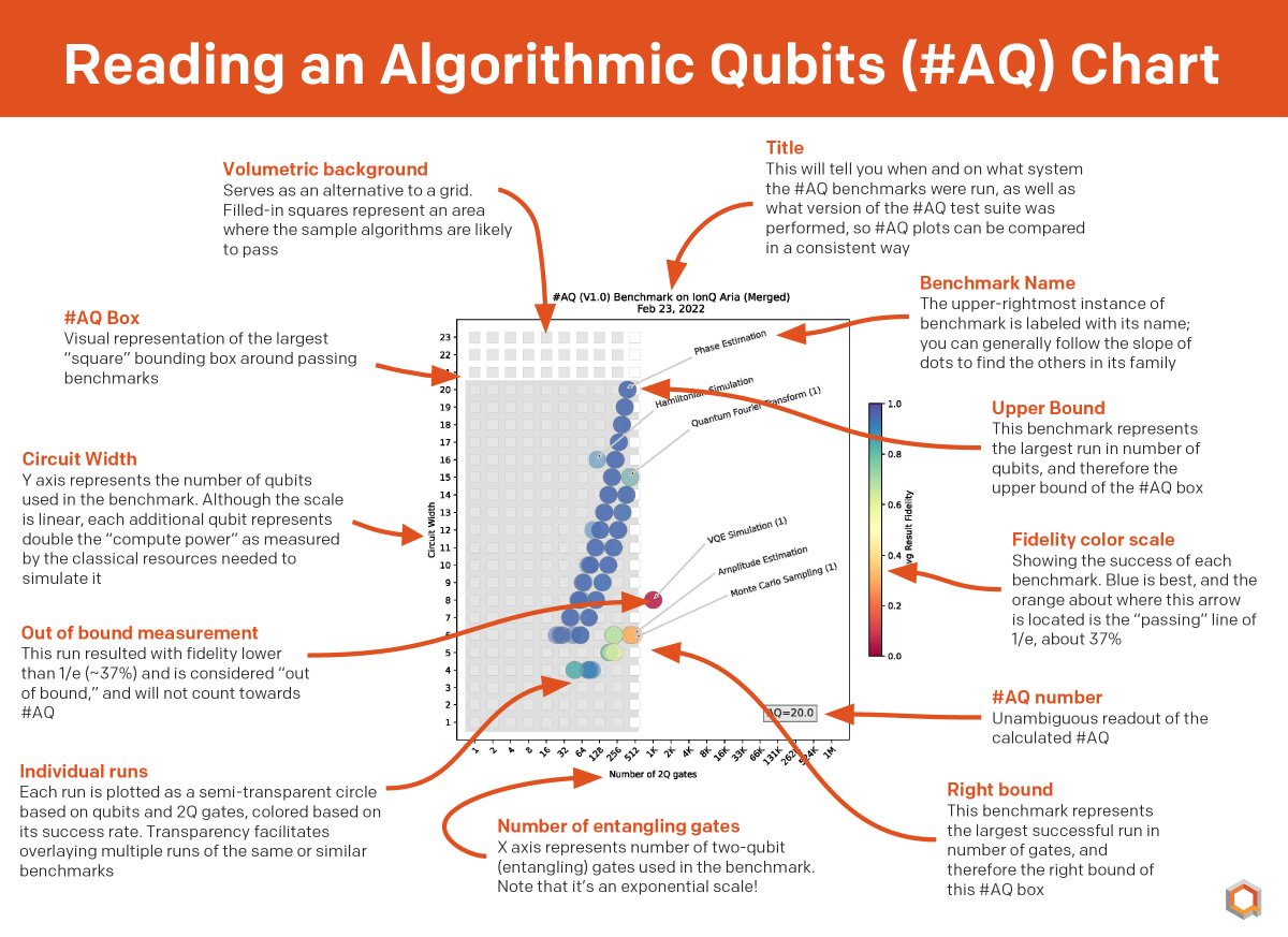 DesFrontierTech's tweet photo. "Algorithmic Qubits is a tool for showing how useful a quantum computer is at solving real problems for customers, by summarizing its ability to run select benchmark quantum algorithms most often used for applications." $IONQ @NiccoloDeMasi https://t.co/l6VOqO3WN1